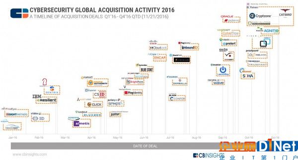 進攻才是最佳的防御：從一張信息圖看30多筆網(wǎng)絡(luò)安全并購交易